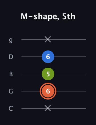 C♯ Minor guitar tab — M-shape, 5th (x 6 5 6 x) in C / Drop C (gCGBD)