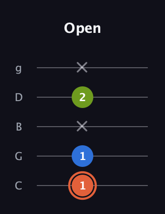 C♯ Minor guitar tab — Open (1 1 x 2 x) in C / Drop C (gCGBD)