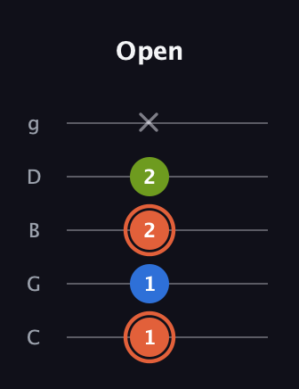 C♯ Minor guitar tab — Open (1 1 2 2 x) in C / Drop C (gCGBD)