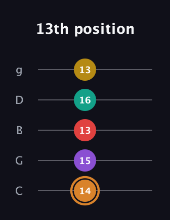 D Augmented 7th Flat 9th guitar tab — 13th position (14 15 13 16 13) in C / Drop C (gCGBD)