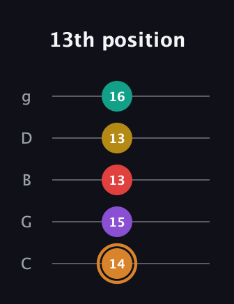 D Augmented 7th Flat 9th guitar tab — 13th position (14 15 13 13 16) in C / Drop C (gCGBD)