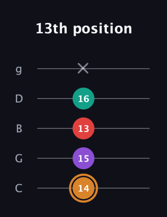 D Augmented 7th Sharp 13th guitar tab — 13th position (14 15 13 16 x) in C / Drop C (gCGBD)