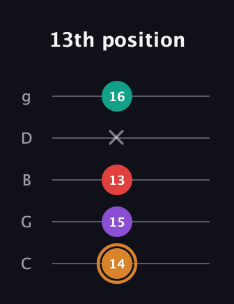 D Augmented 7th Sharp 13th guitar tab — 13th position (14 15 13 x 16) in C / Drop C (gCGBD)