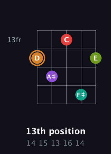 D Augmented 9th Sharp 13th guitar chord — 13th position (14 15 13 16 14) fretboard diagram in C / Drop C (gCGBD)