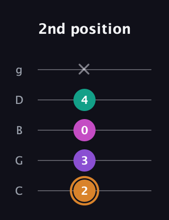 D Augmented Added 13th guitar tab — 2nd position (2 3 0 4 x) in C / Drop C (gCGBD)