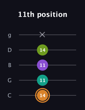 D Augmented Added 2nd guitar tab — 11th position (14 11 11 14 x) in C / Drop C (gCGBD)