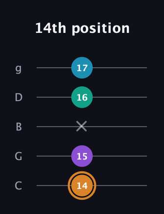 D Augmented Added 4th guitar tab — 14th position (14 15 x 16 17) in C / Drop C (gCGBD)