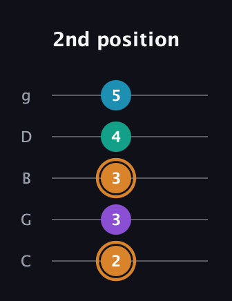 D Augmented Added 4th guitar tab — 2nd position (2 3 3 4 5) in C / Drop C (gCGBD)