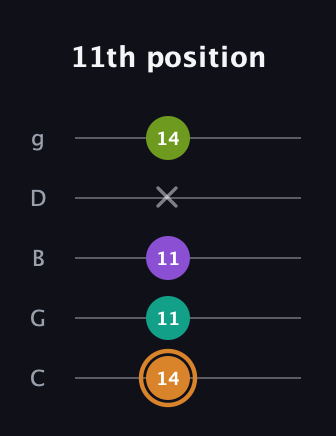 D Augmented Added 9th guitar tab — 11th position (14 11 11 x 14) in C / Drop C (gCGBD)