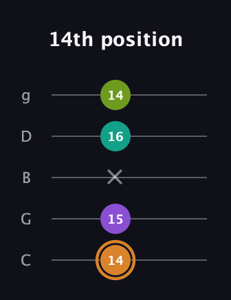 D Augmented Added 9th guitar tab — 14th position (14 15 x 16 14) in C / Drop C (gCGBD)