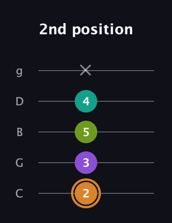 D Augmented Added 9th guitar tab — 2nd position (2 3 5 4 x) in C / Drop C (gCGBD)