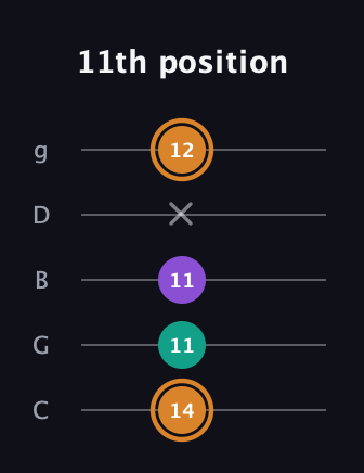 D Augmented Flat 13th guitar tab — 11th position (14 11 11 x 12) in C / Drop C (gCGBD)