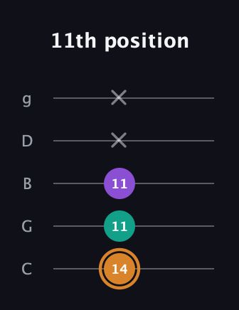 D Augmented Flat 13th guitar tab — 11th position (14 11 11 x x) in C / Drop C (gCGBD)