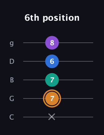 D Augmented Flat 5th guitar tab — 6th position (x 7 7 6 8) in C / Drop C (gCGBD)