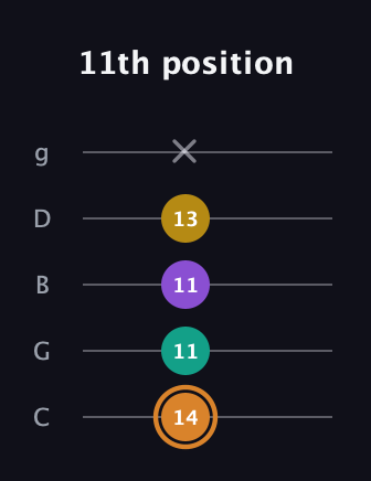 D Augmented Flat 9th guitar tab — 11th position (14 11 11 13 x) in C / Drop C (gCGBD)