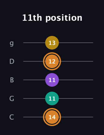 D Augmented Flat 9th guitar tab — 11th position (14 11 11 12 13) in C / Drop C (gCGBD)