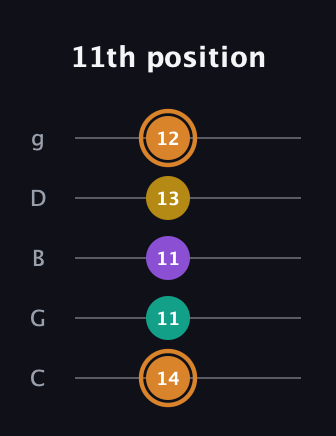 D Augmented Flat 9th guitar tab — 11th position (14 11 11 13 12) in C / Drop C (gCGBD)