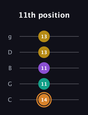 D Augmented Flat 9th guitar tab — 11th position (14 11 11 13 13) in C / Drop C (gCGBD)