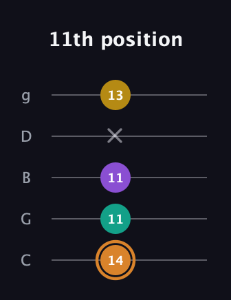 D Augmented Flat 9th guitar tab — 11th position (14 11 11 x 13) in C / Drop C (gCGBD)