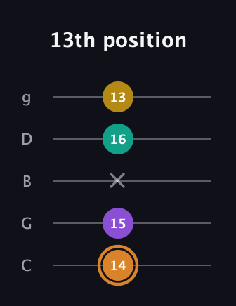 D Augmented Flat 9th guitar tab — 13th position (14 15 x 16 13) in C / Drop C (gCGBD)