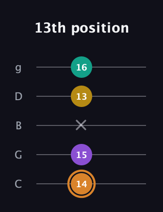 D Augmented Flat 9th guitar tab — 13th position (14 15 x 13 16) in C / Drop C (gCGBD)