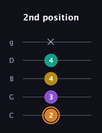 D Augmented Flat 9th guitar tab — 2nd position (2 3 4 4 x) in C / Drop C (gCGBD)