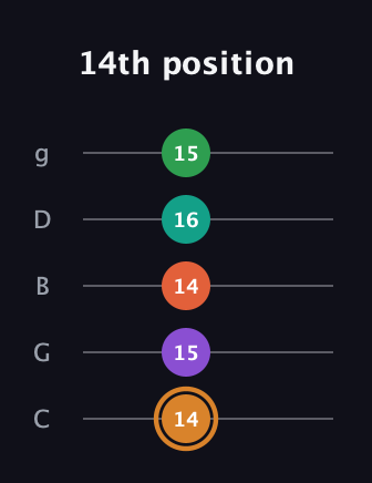 D Augmented-major 7th Sharp 9th guitar tab — 14th position (14 15 14 16 15) in C / Drop C (gCGBD)