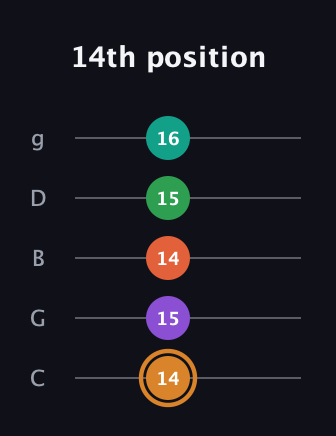 D Augmented-major 7th Sharp 9th guitar tab — 14th position (14 15 14 15 16) in C / Drop C (gCGBD)