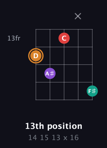 D Augmented Sharp 13th guitar chord — 13th position (14 15 13 x 16) fretboard diagram in C / Drop C (gCGBD)