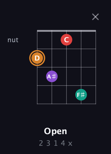 D Augmented Sharp 13th guitar chord — Open (2 3 1 4 x) fretboard diagram in C / Drop C (gCGBD)