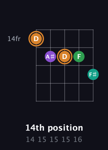 D Augmented Sharp 9th guitar chord — 14th position (14 15 15 15 16) fretboard diagram in C / Drop C (gCGBD)