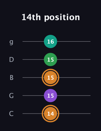 D Augmented Sharp 9th guitar tab — 14th position (14 15 15 15 16) in C / Drop C (gCGBD)