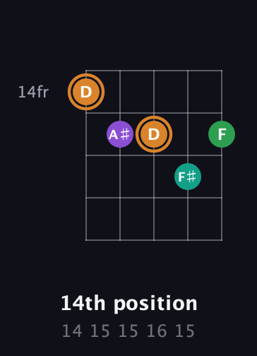 D Augmented Sharp 9th guitar chord — 14th position (14 15 15 16 15) fretboard diagram in C / Drop C (gCGBD)