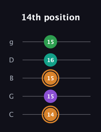 D Augmented Sharp 9th guitar tab — 14th position (14 15 15 16 15) in C / Drop C (gCGBD)