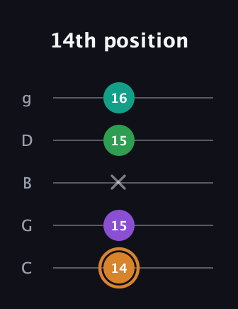 D Augmented Sharp 9th guitar tab — 14th position (14 15 x 15 16) in C / Drop C (gCGBD)