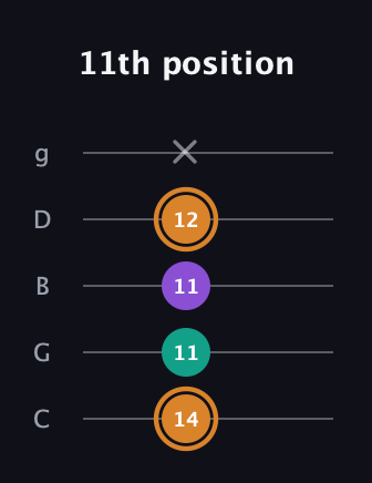 D Augmented guitar tab — 11th position (14 11 11 12 x) in C / Drop C (gCGBD)