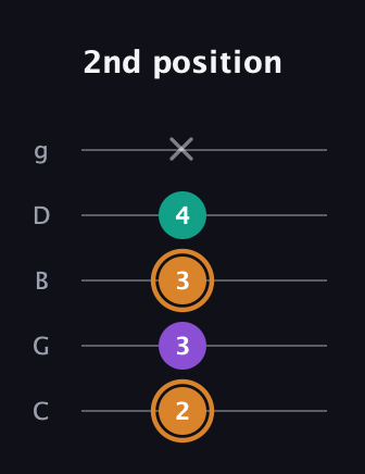 D Augmented guitar tab — 2nd position (2 3 3 4 x) in C / Drop C (gCGBD)