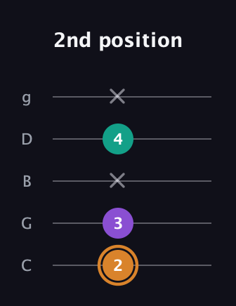 D Augmented guitar tab — 2nd position (2 3 x 4 x) in C / Drop C (gCGBD)