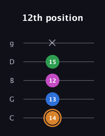 D Diminished 7th Sharp 9th guitar tab — 12th position (14 13 12 15 x) in C / Drop C (gCGBD)