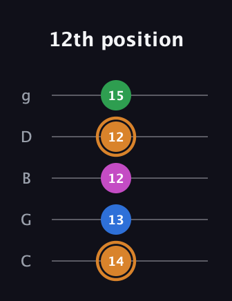 D Diminished 7th Sharp 9th guitar tab — 12th position (14 13 12 12 15) in C / Drop C (gCGBD)