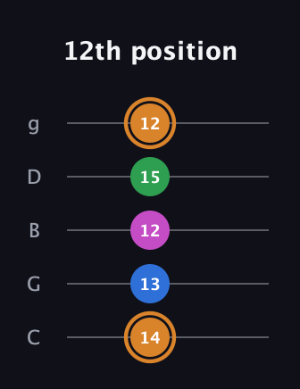 D Diminished 7th Sharp 9th guitar tab — 12th position (14 13 12 15 12) in C / Drop C (gCGBD)