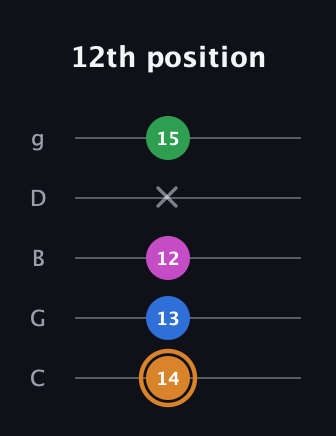 D Diminished 7th Sharp 9th guitar tab — 12th position (14 13 12 x 15) in C / Drop C (gCGBD)