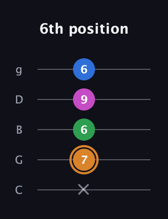 D Diminished 7th Sharp 9th guitar tab — 6th position (x 7 6 9 6) in C / Drop C (gCGBD)