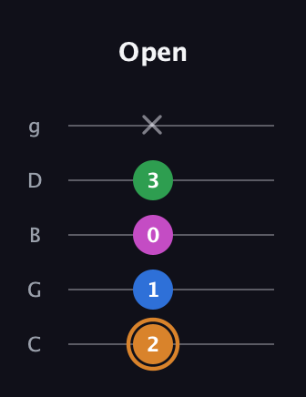 D Diminished 7th Sharp 9th guitar tab — Open (2 1 0 3 x) in C / Drop C (gCGBD)