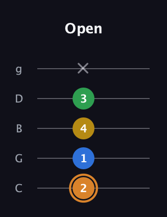 D Diminished Flat 9th guitar tab — Open (2 1 4 3 x) in C / Drop C (gCGBD)