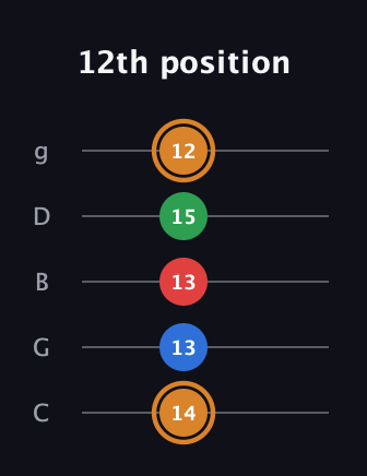 D Diminished Sharp 13th guitar tab — 12th position (14 13 13 15 12) in C / Drop C (gCGBD)