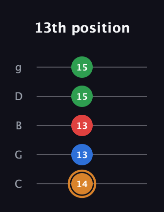 D Diminished Sharp 13th guitar tab — 13th position (14 13 13 15 15) in C / Drop C (gCGBD)