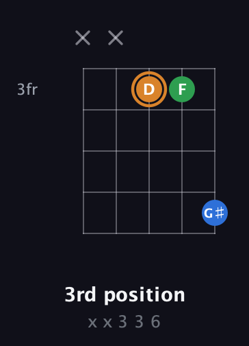 D Diminished Sharp 9th guitar chord — 3rd position (x x 3 3 6) fretboard diagram in C / Drop C (gCGBD)