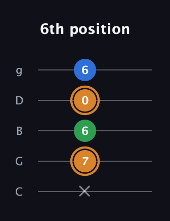 D Diminished Sharp 9th guitar tab — 6th position (x 7 6 0 6) in C / Drop C (gCGBD)