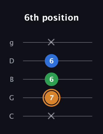 D Diminished Sharp 9th guitar tab — 6th position (x 7 6 6 x) in C / Drop C (gCGBD)